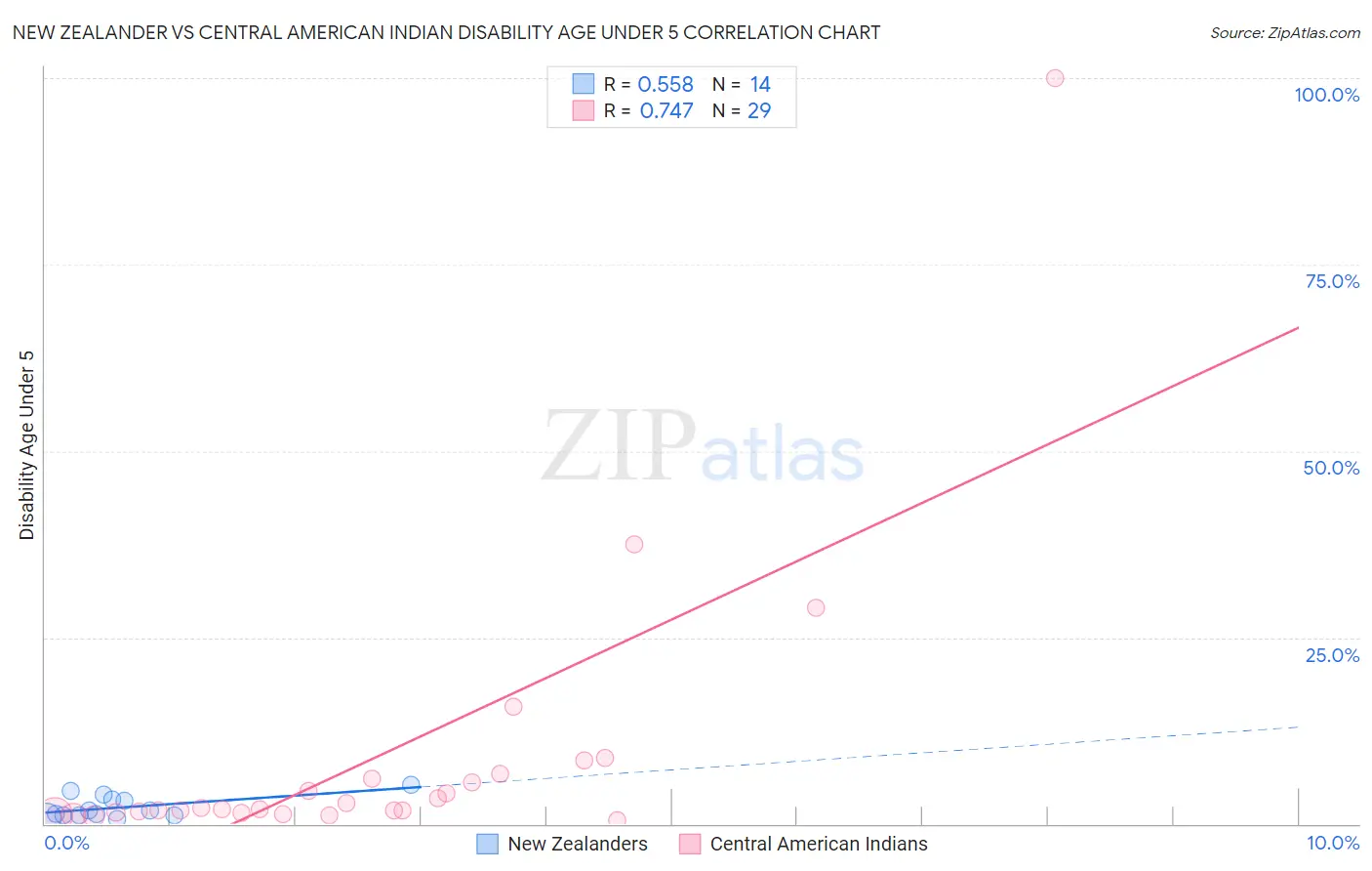 New Zealander vs Central American Indian Disability Age Under 5