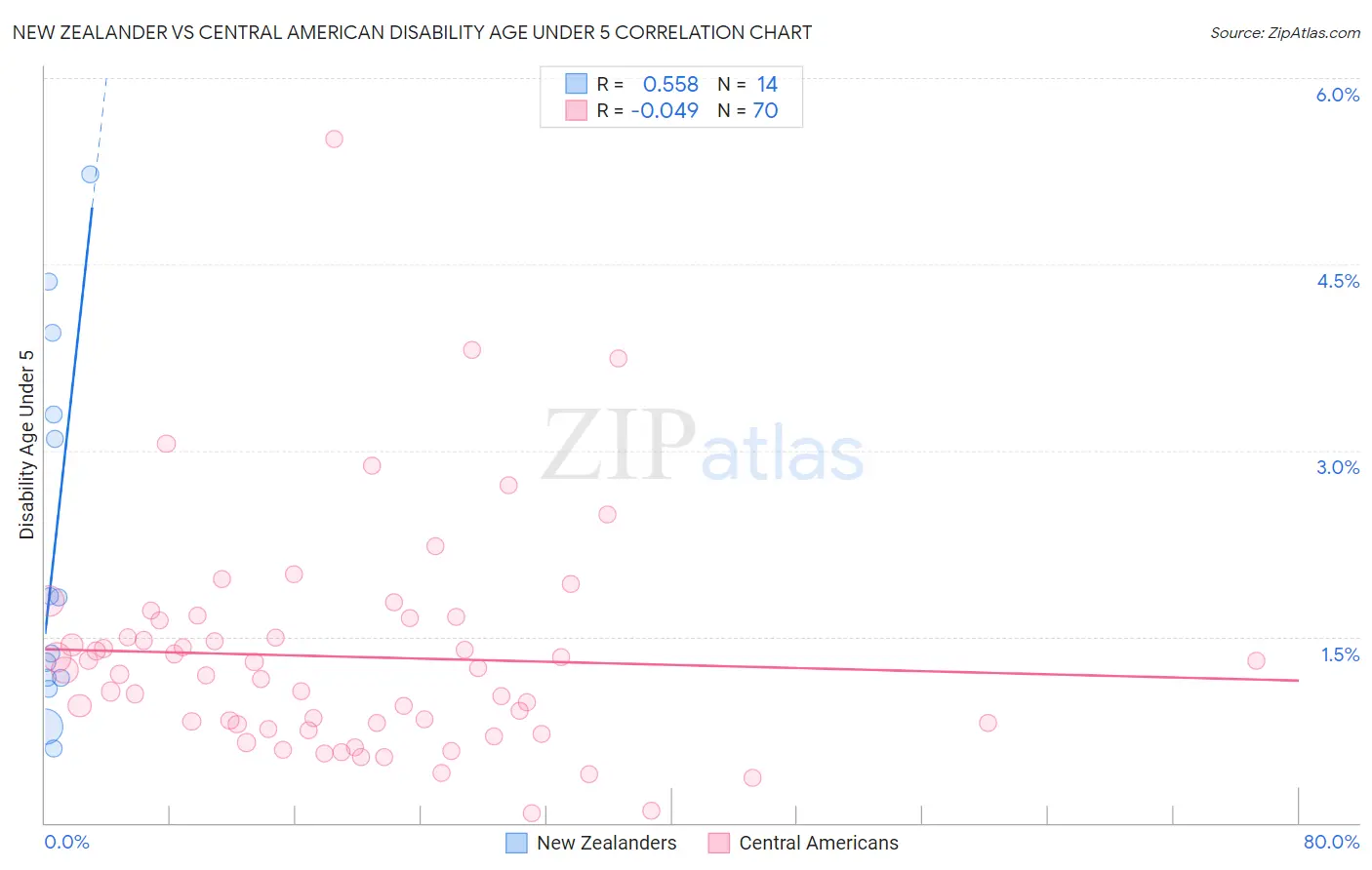 New Zealander vs Central American Disability Age Under 5