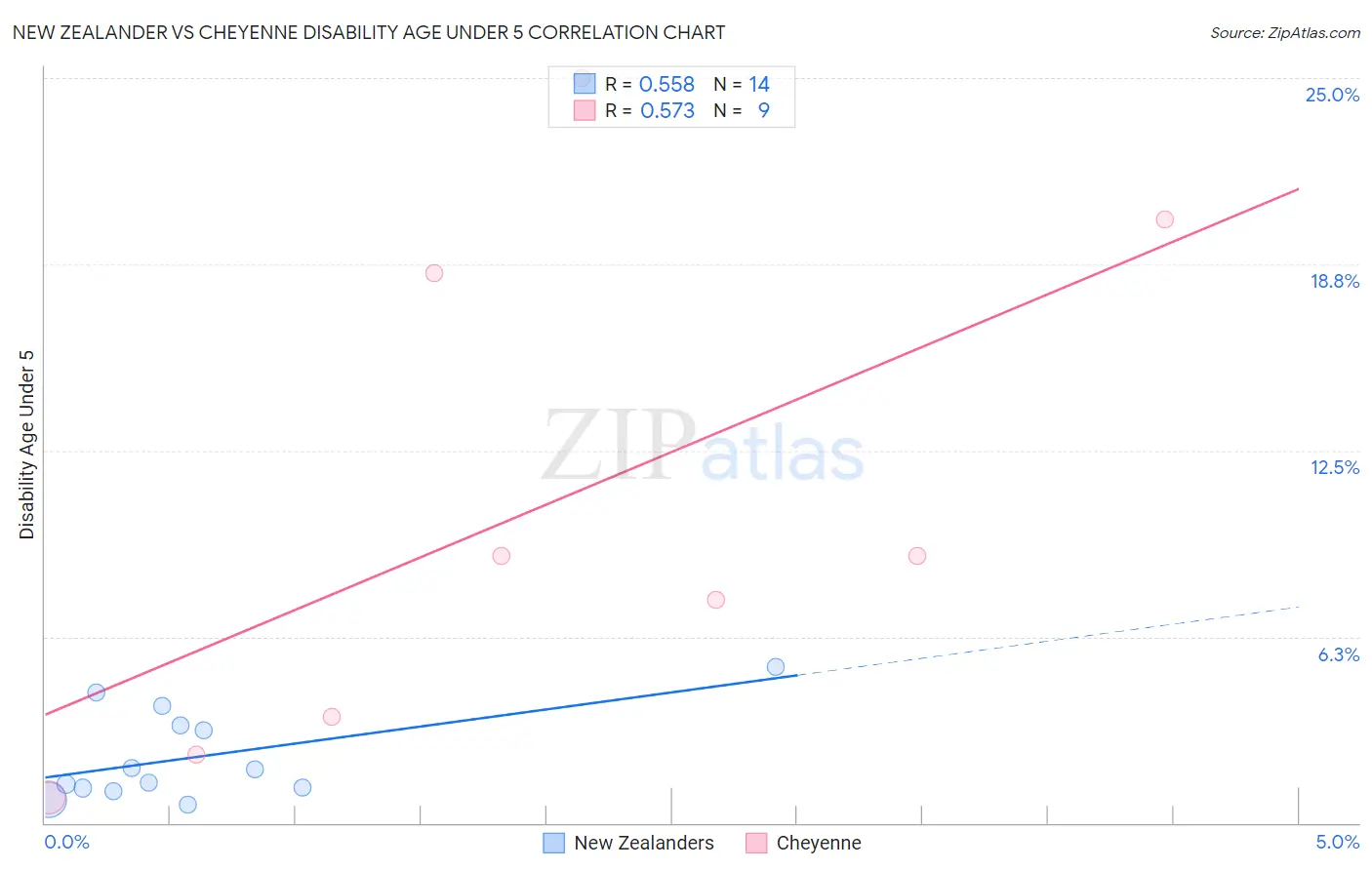 New Zealander vs Cheyenne Disability Age Under 5