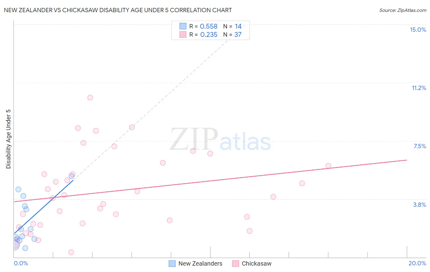New Zealander vs Chickasaw Disability Age Under 5