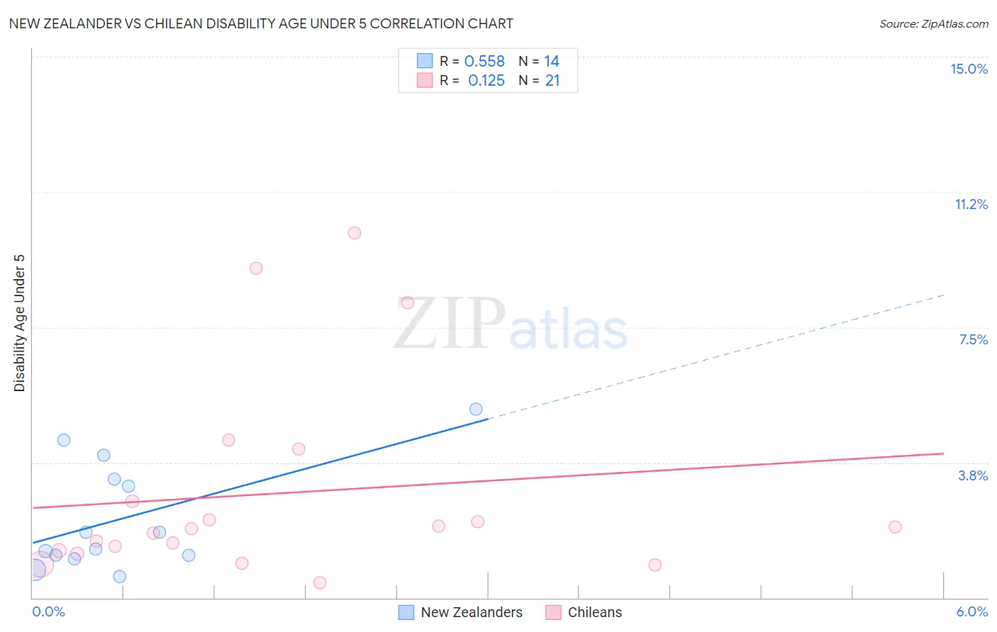 New Zealander vs Chilean Disability Age Under 5