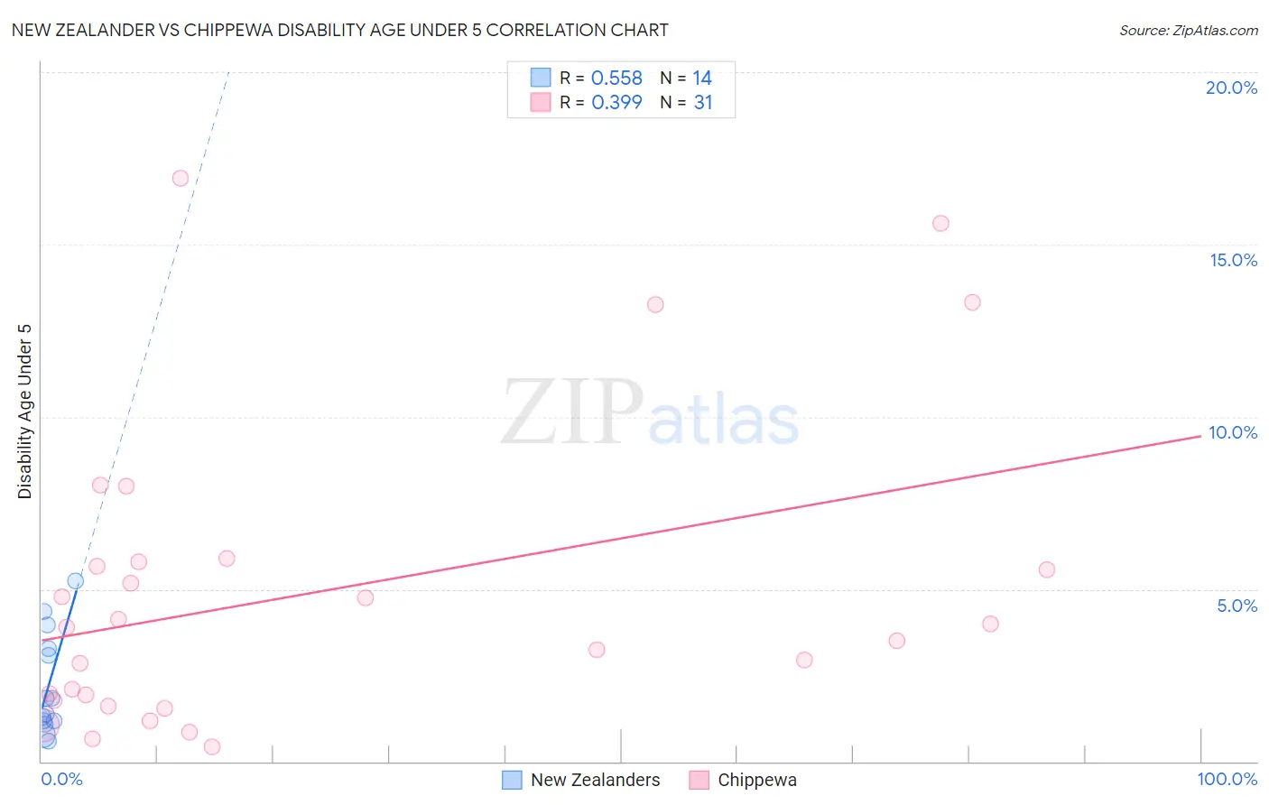 New Zealander vs Chippewa Disability Age Under 5
