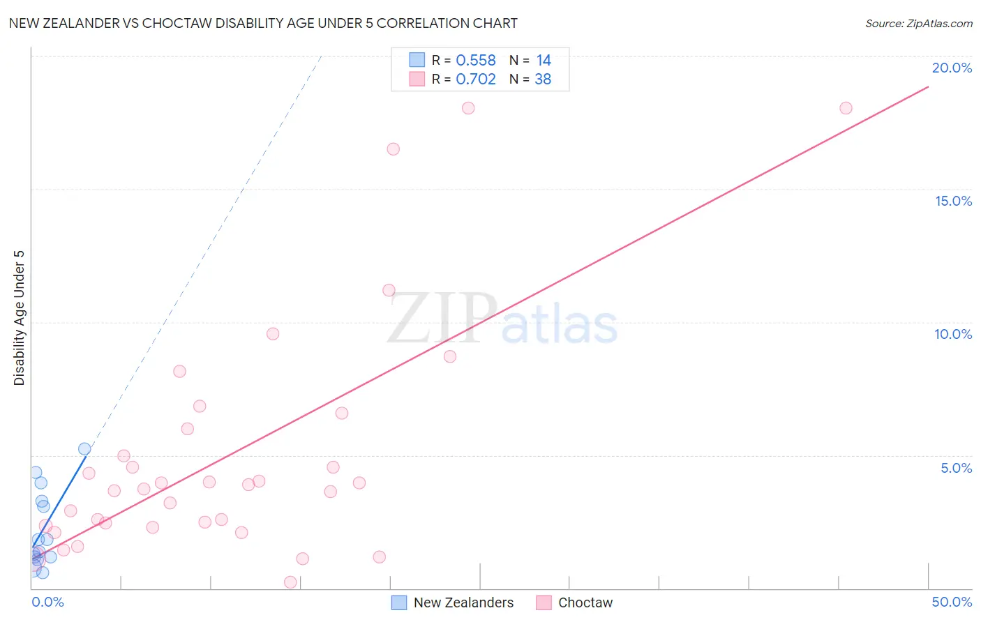 New Zealander vs Choctaw Disability Age Under 5