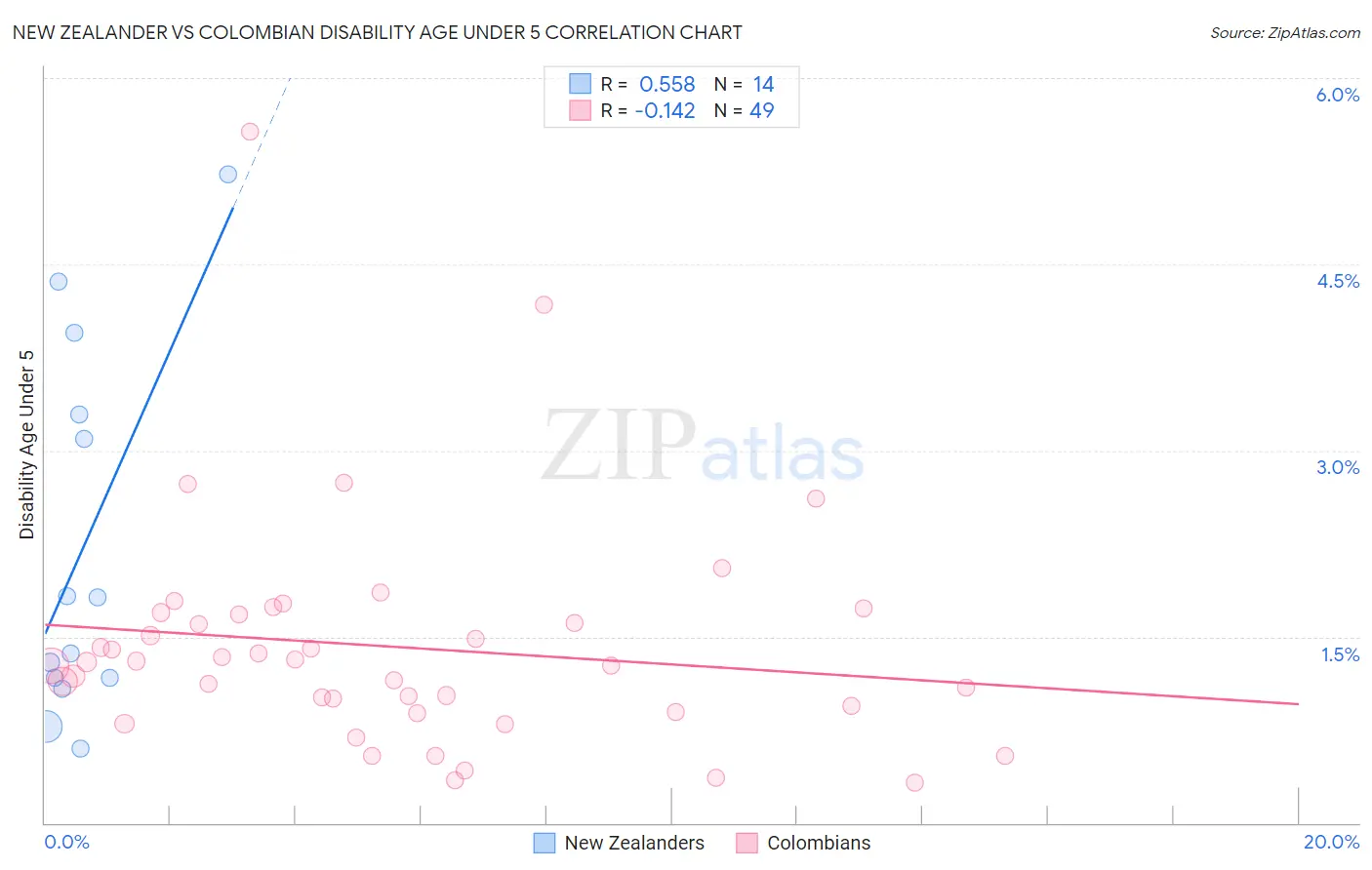 New Zealander vs Colombian Disability Age Under 5