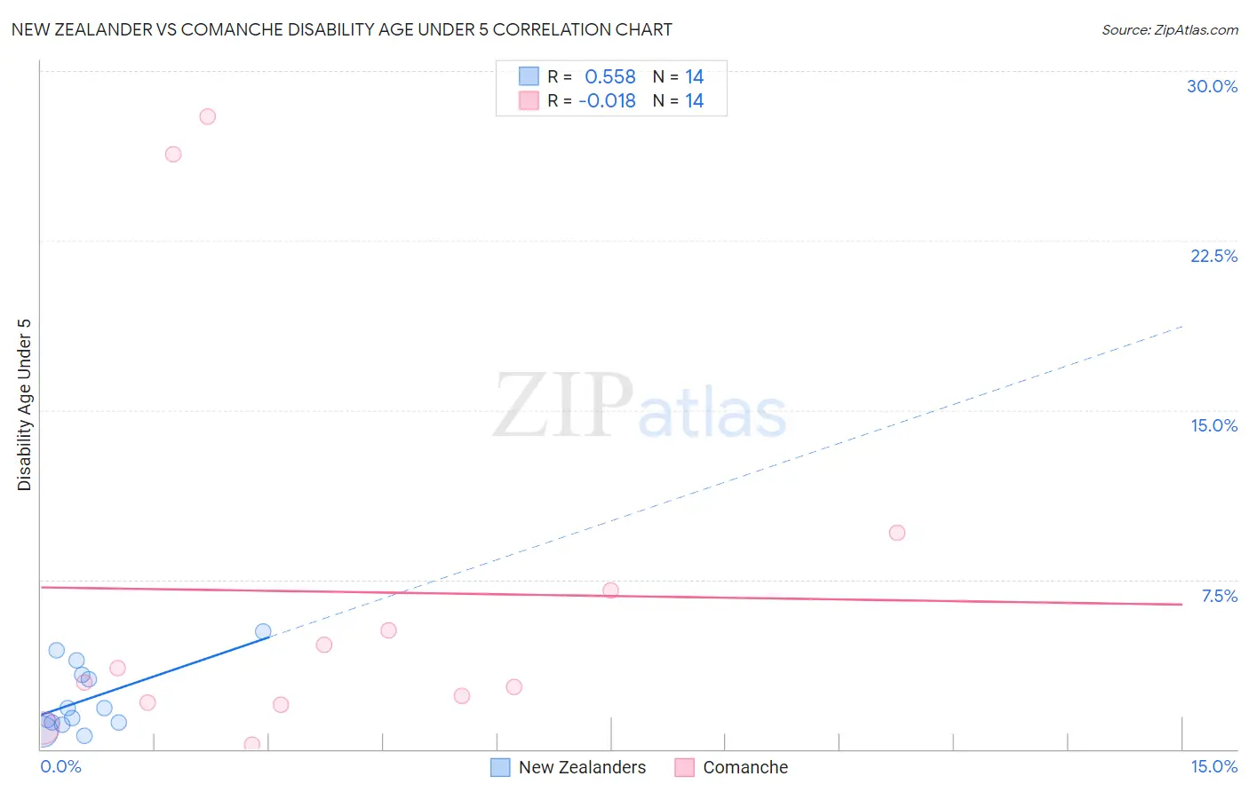 New Zealander vs Comanche Disability Age Under 5