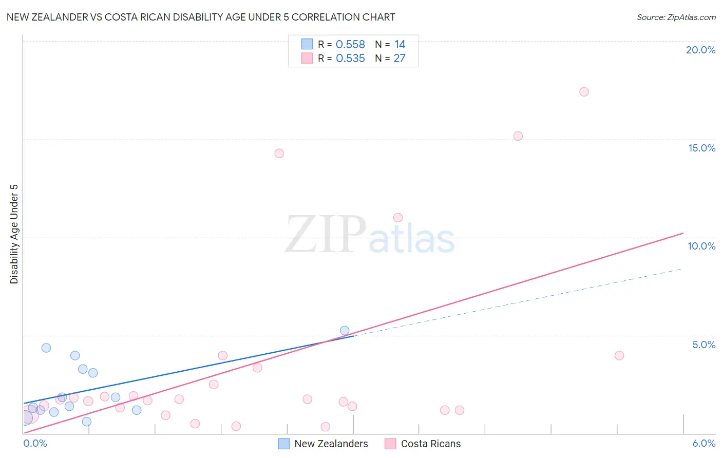 New Zealander vs Costa Rican Disability Age Under 5