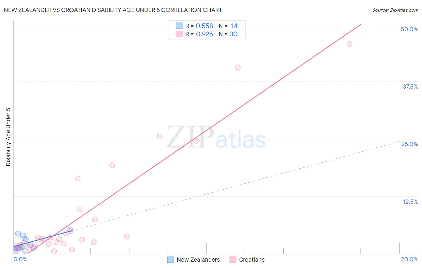 New Zealander vs Croatian Disability Age Under 5