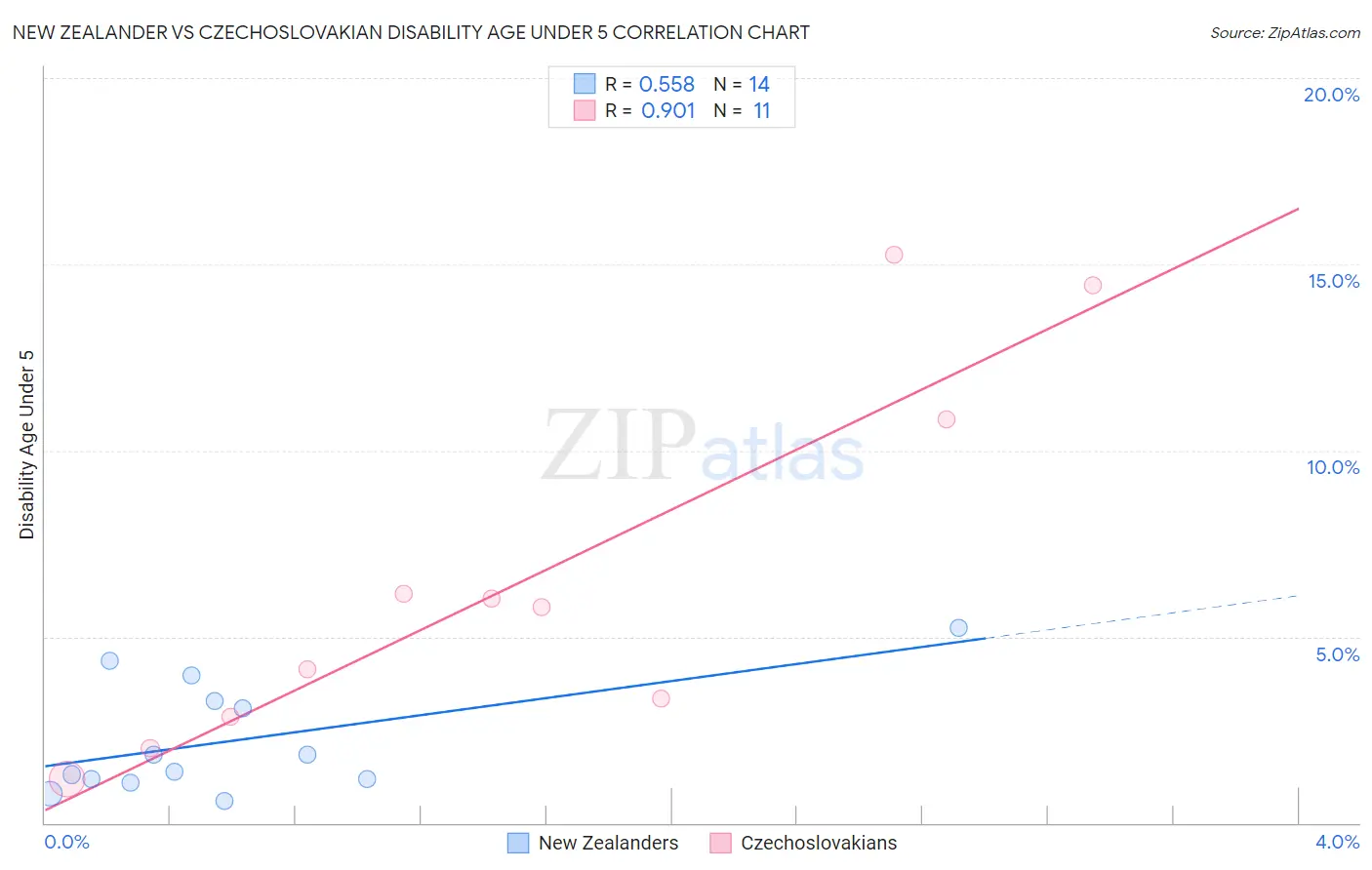 New Zealander vs Czechoslovakian Disability Age Under 5