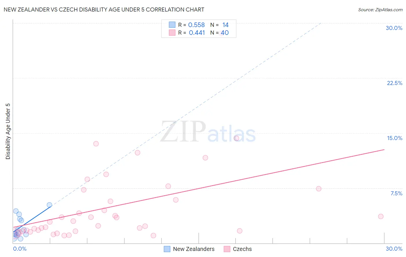 New Zealander vs Czech Disability Age Under 5