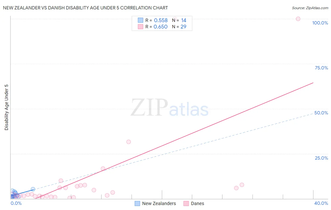 New Zealander vs Danish Disability Age Under 5