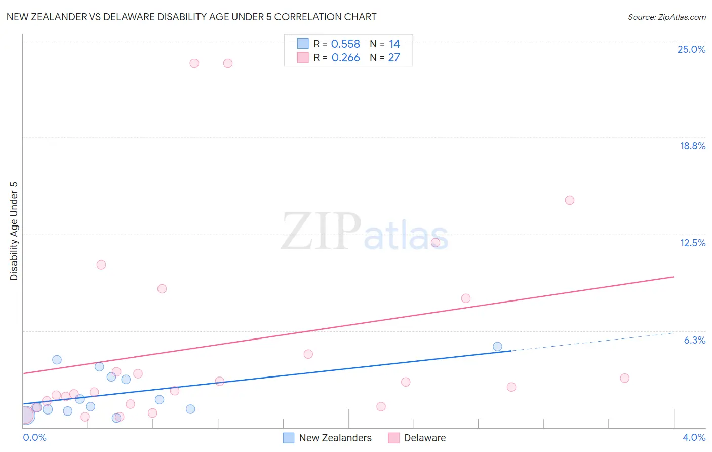 New Zealander vs Delaware Disability Age Under 5