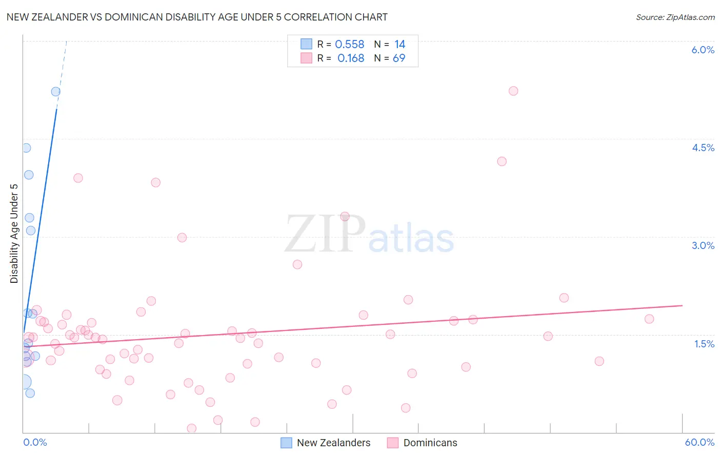 New Zealander vs Dominican Disability Age Under 5