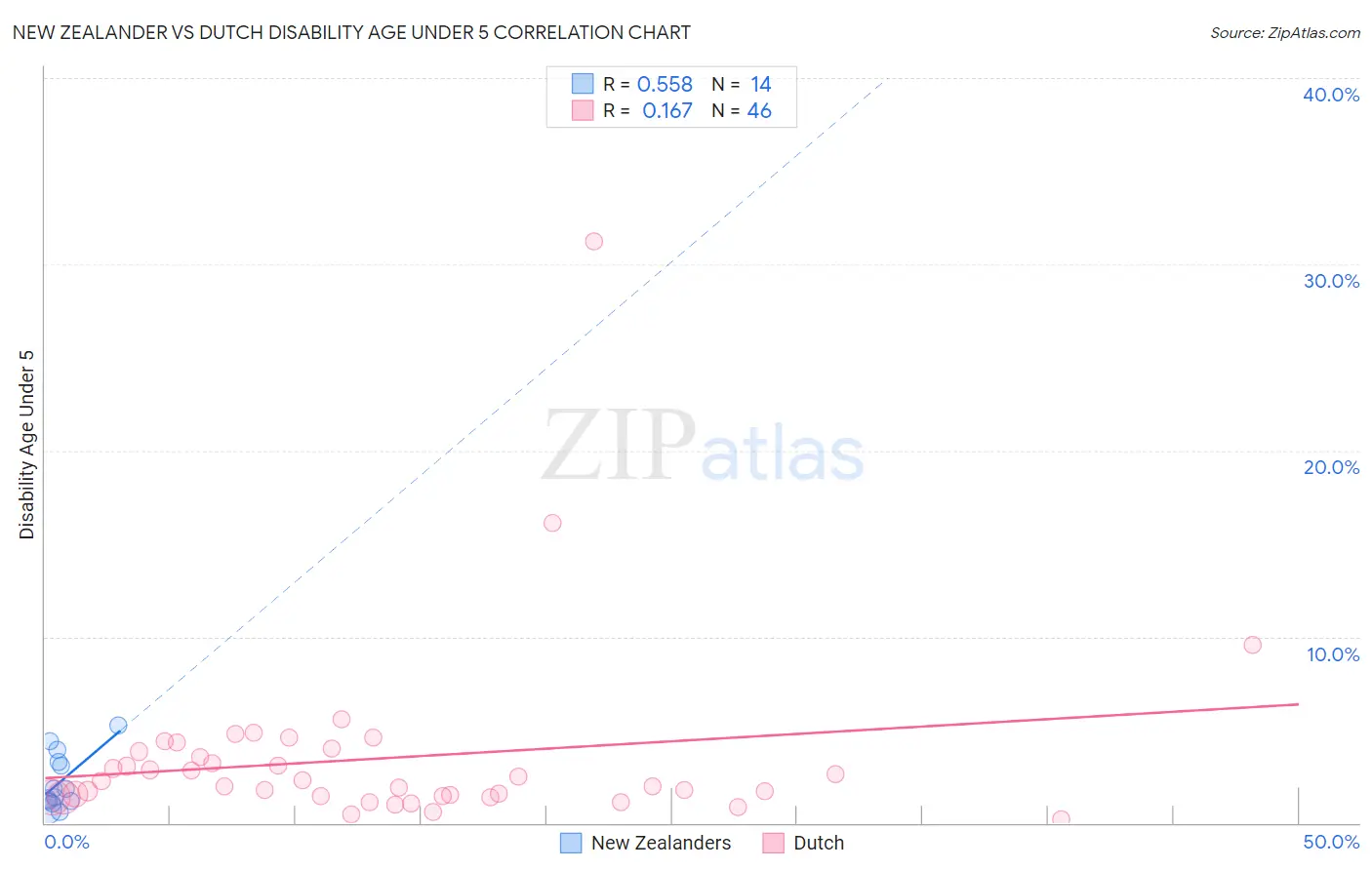 New Zealander vs Dutch Disability Age Under 5
