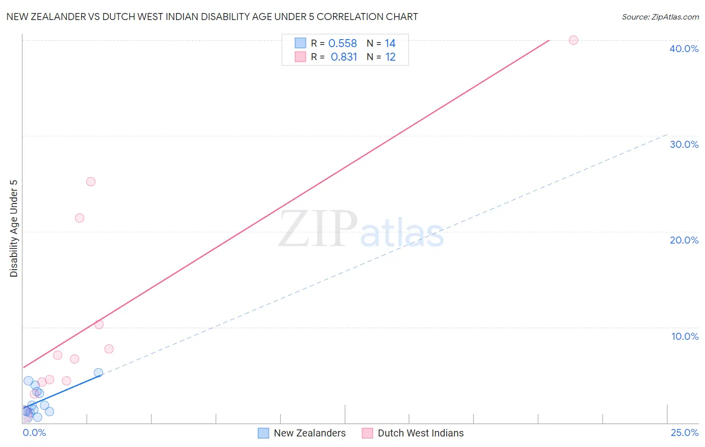 New Zealander vs Dutch West Indian Disability Age Under 5