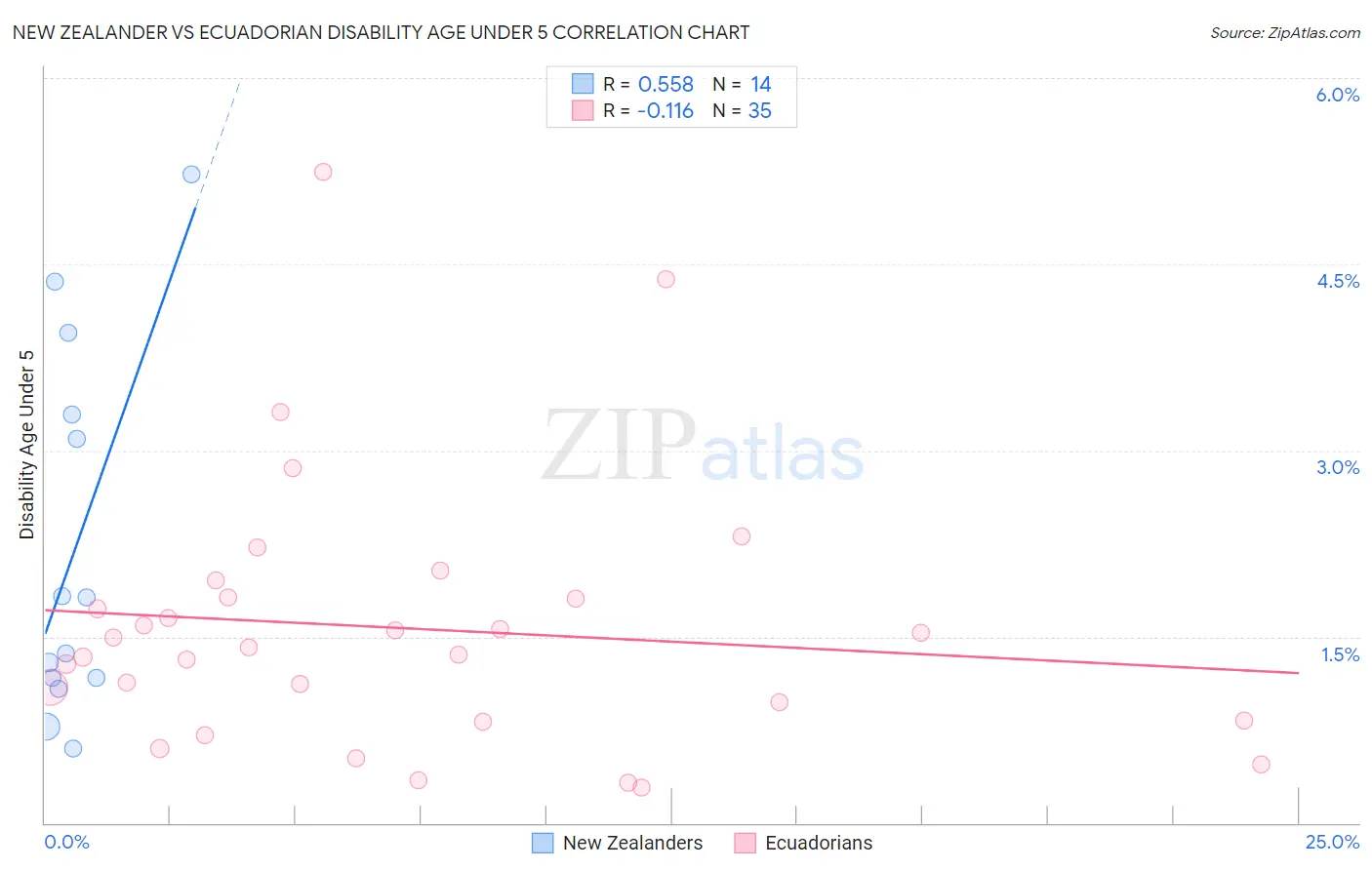 New Zealander vs Ecuadorian Disability Age Under 5