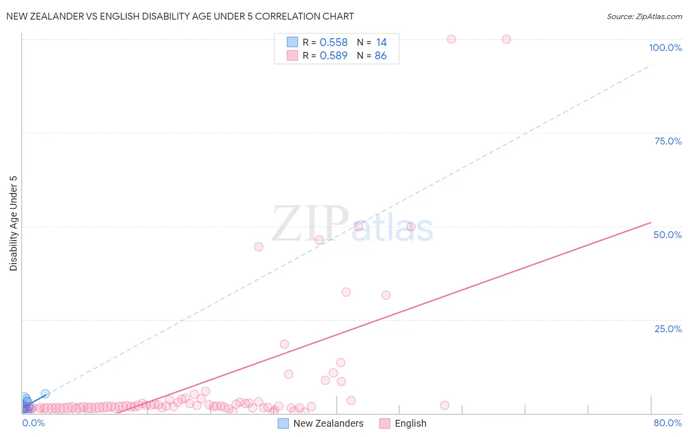 New Zealander vs English Disability Age Under 5