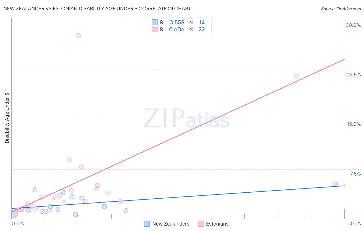 New Zealander vs Estonian Disability Age Under 5