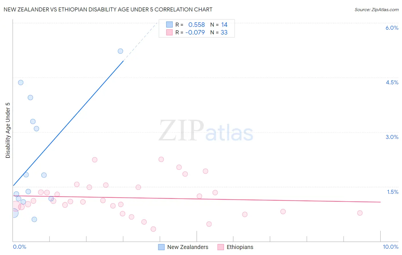New Zealander vs Ethiopian Disability Age Under 5