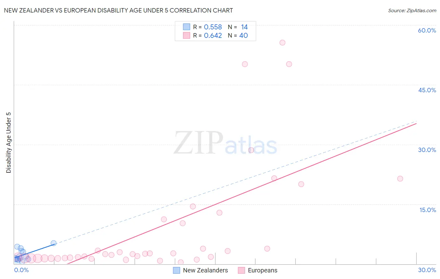 New Zealander vs European Disability Age Under 5