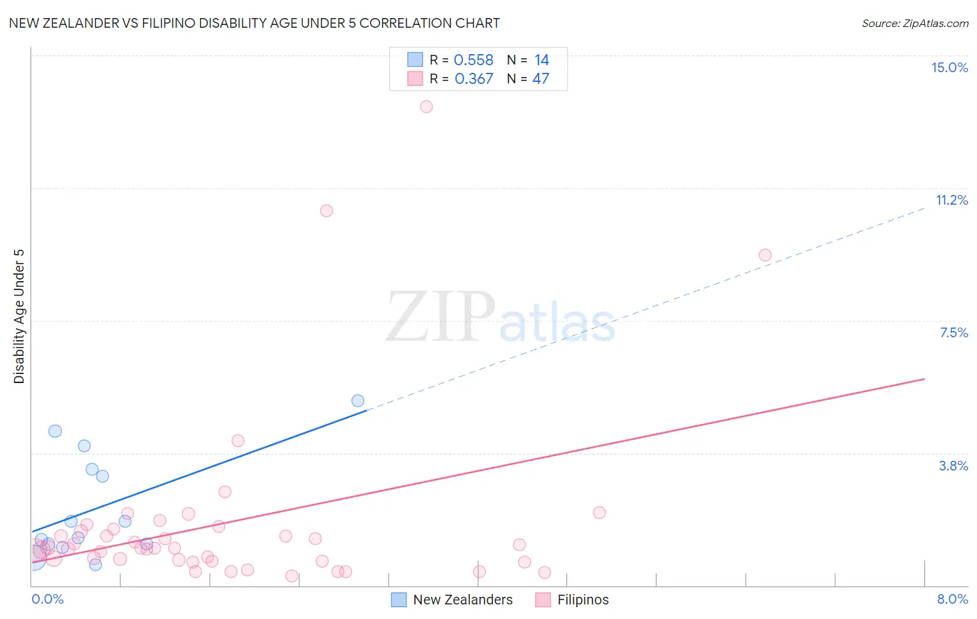 New Zealander vs Filipino Disability Age Under 5