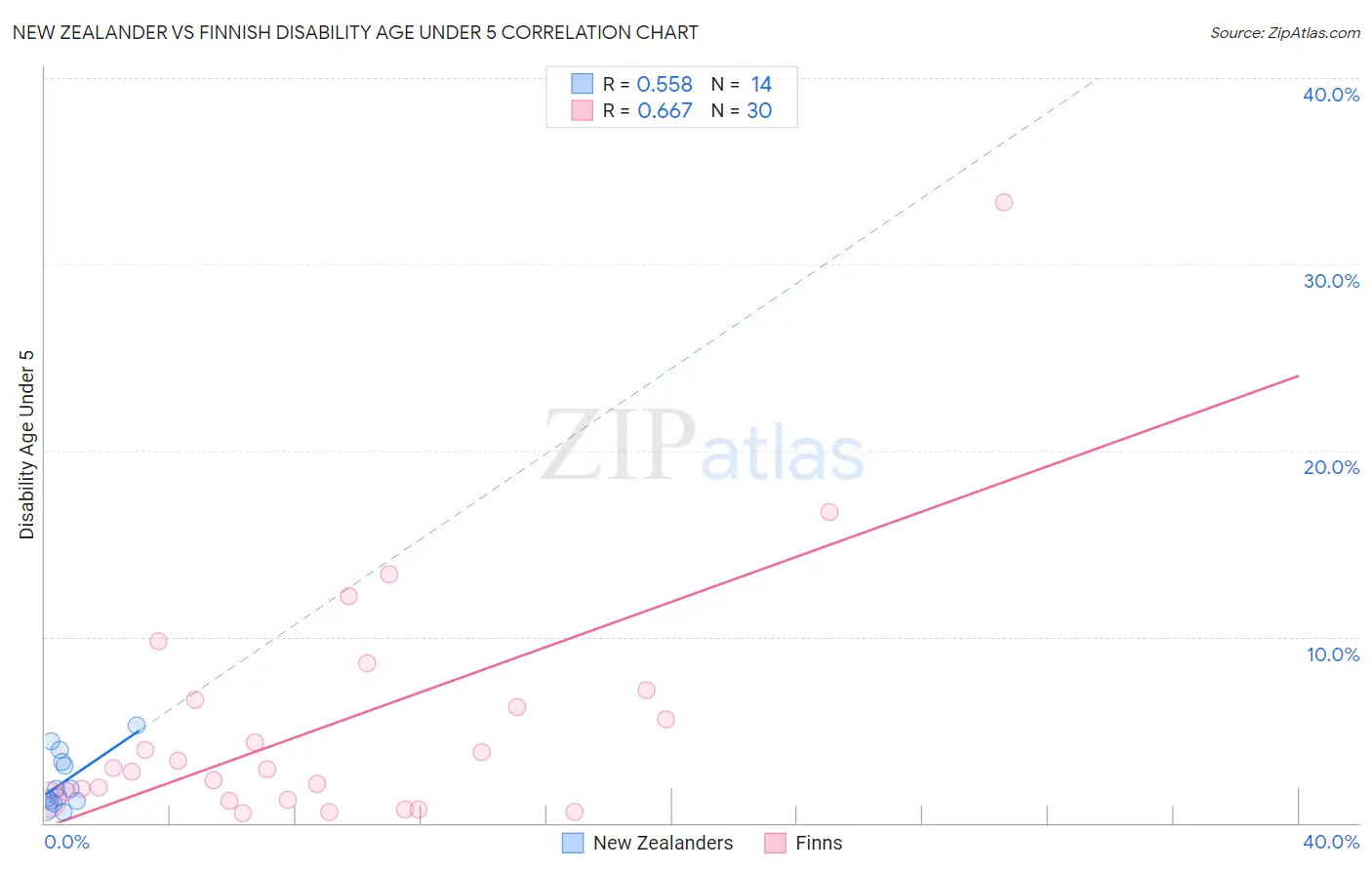 New Zealander vs Finnish Disability Age Under 5