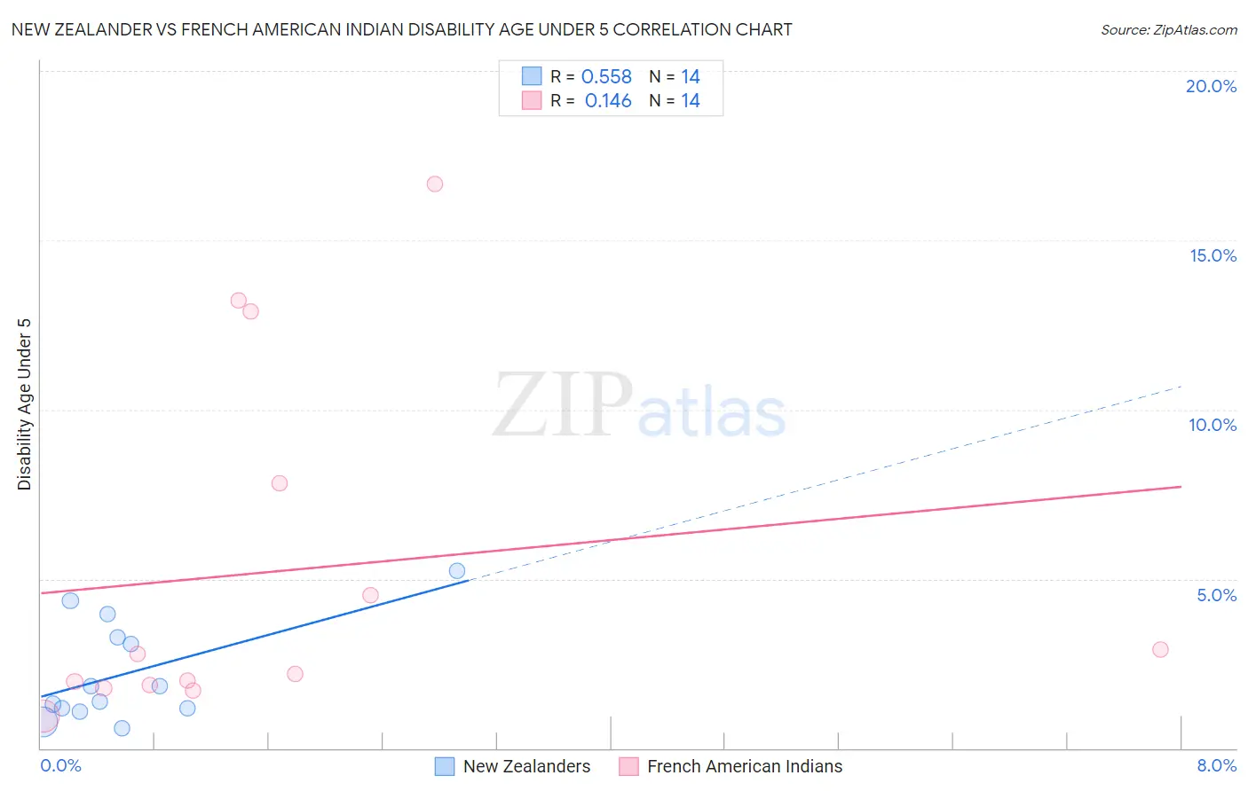 New Zealander vs French American Indian Disability Age Under 5