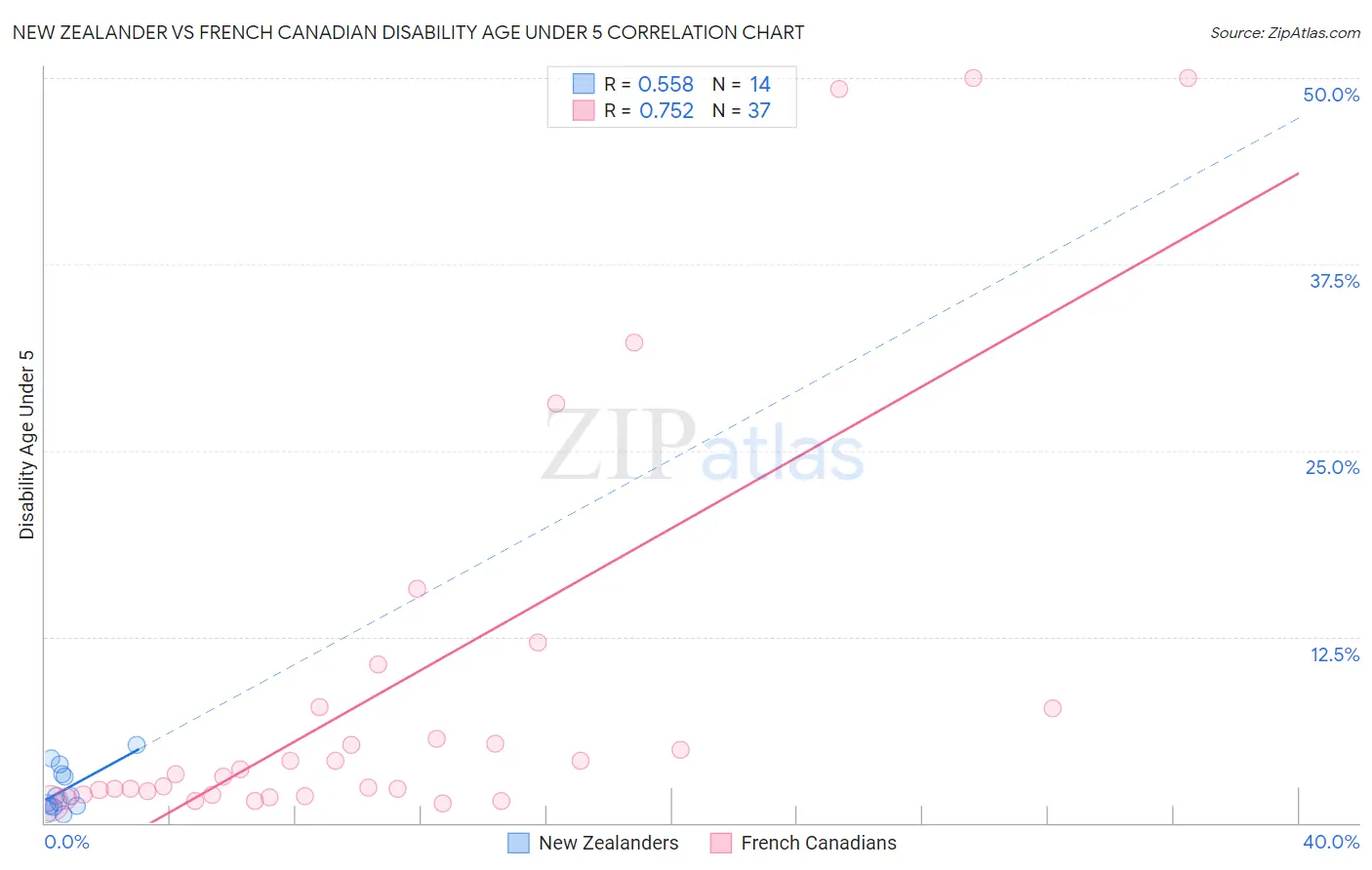 New Zealander vs French Canadian Disability Age Under 5