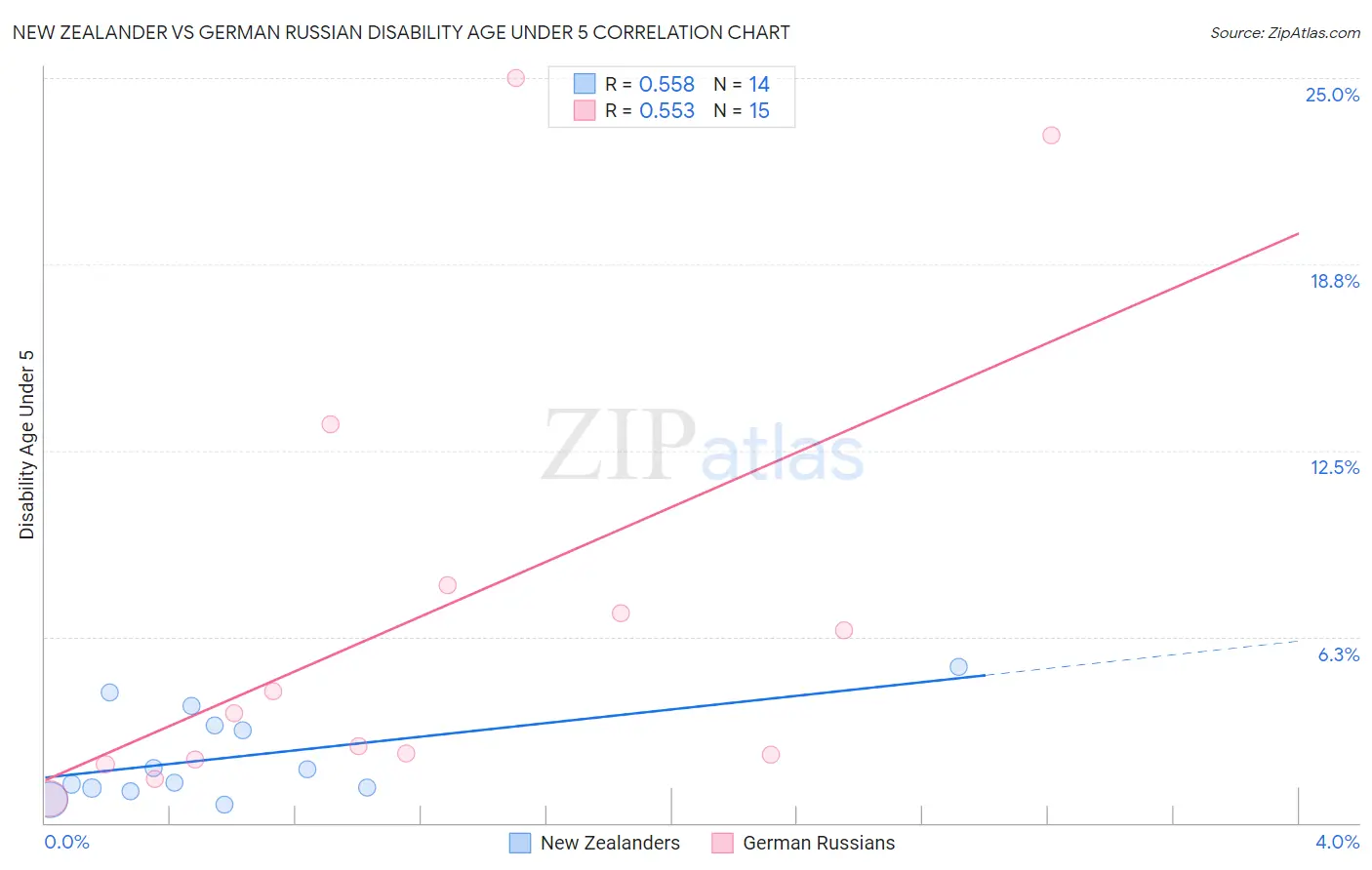 New Zealander vs German Russian Disability Age Under 5