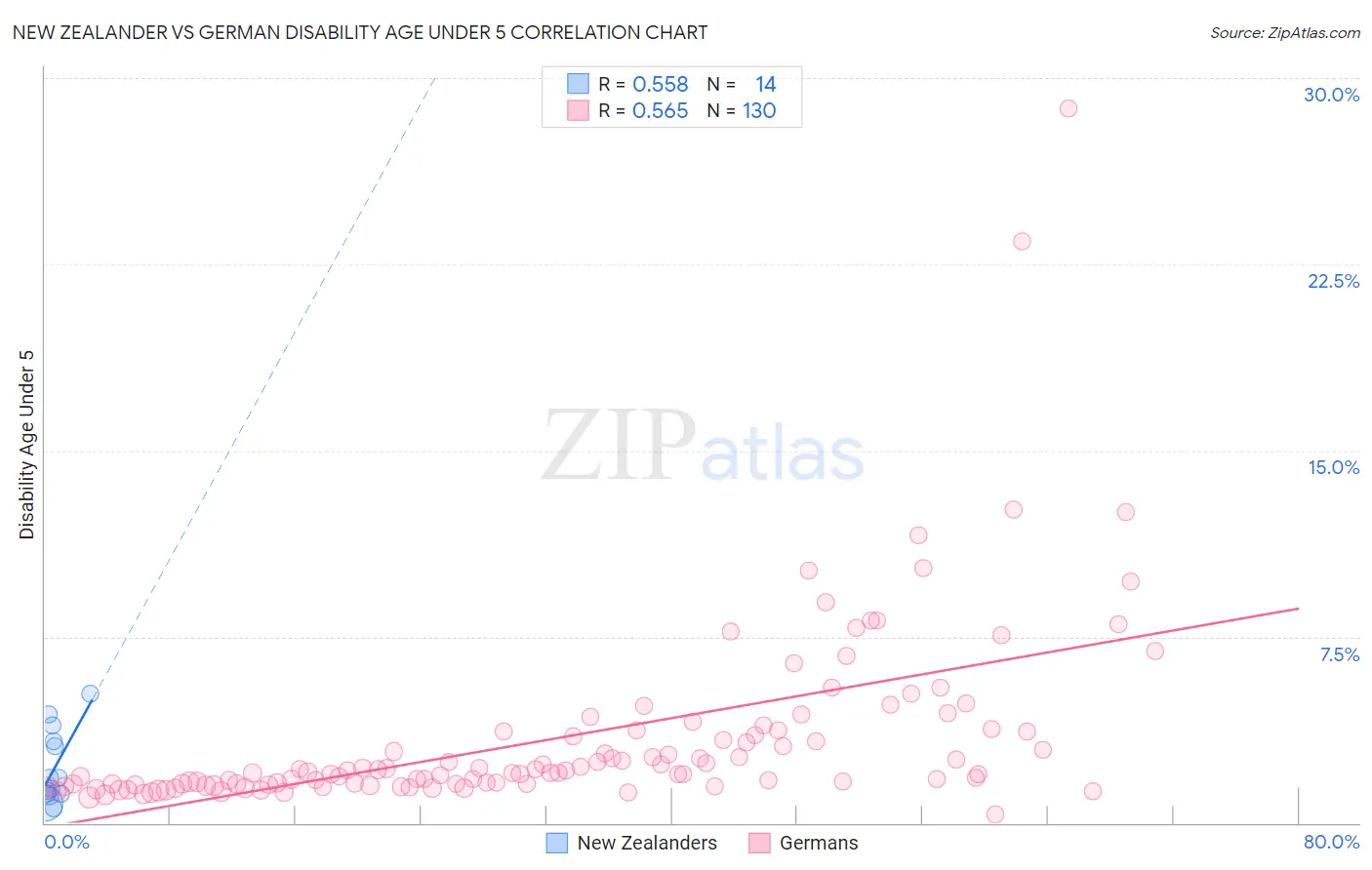 New Zealander vs German Disability Age Under 5
