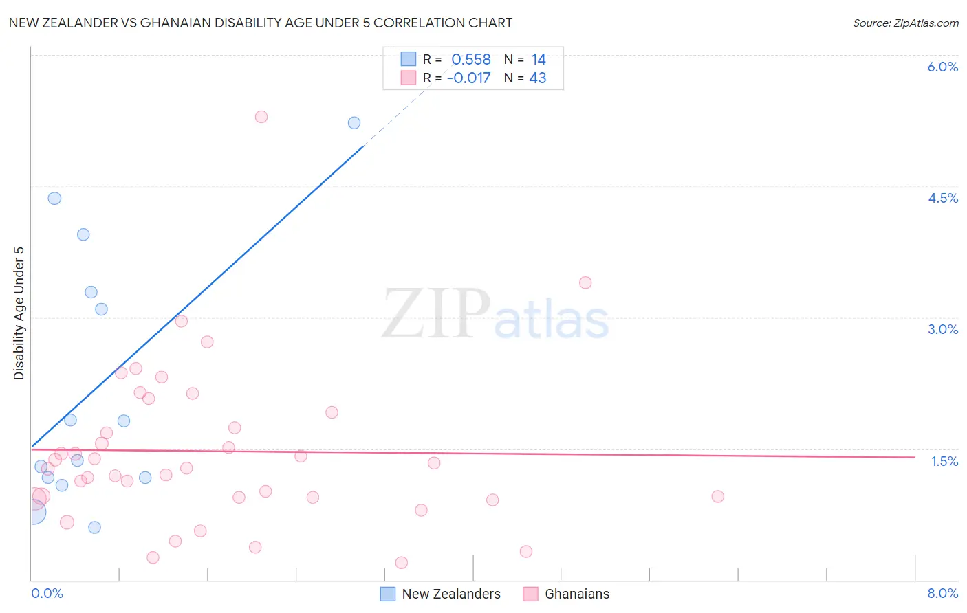 New Zealander vs Ghanaian Disability Age Under 5