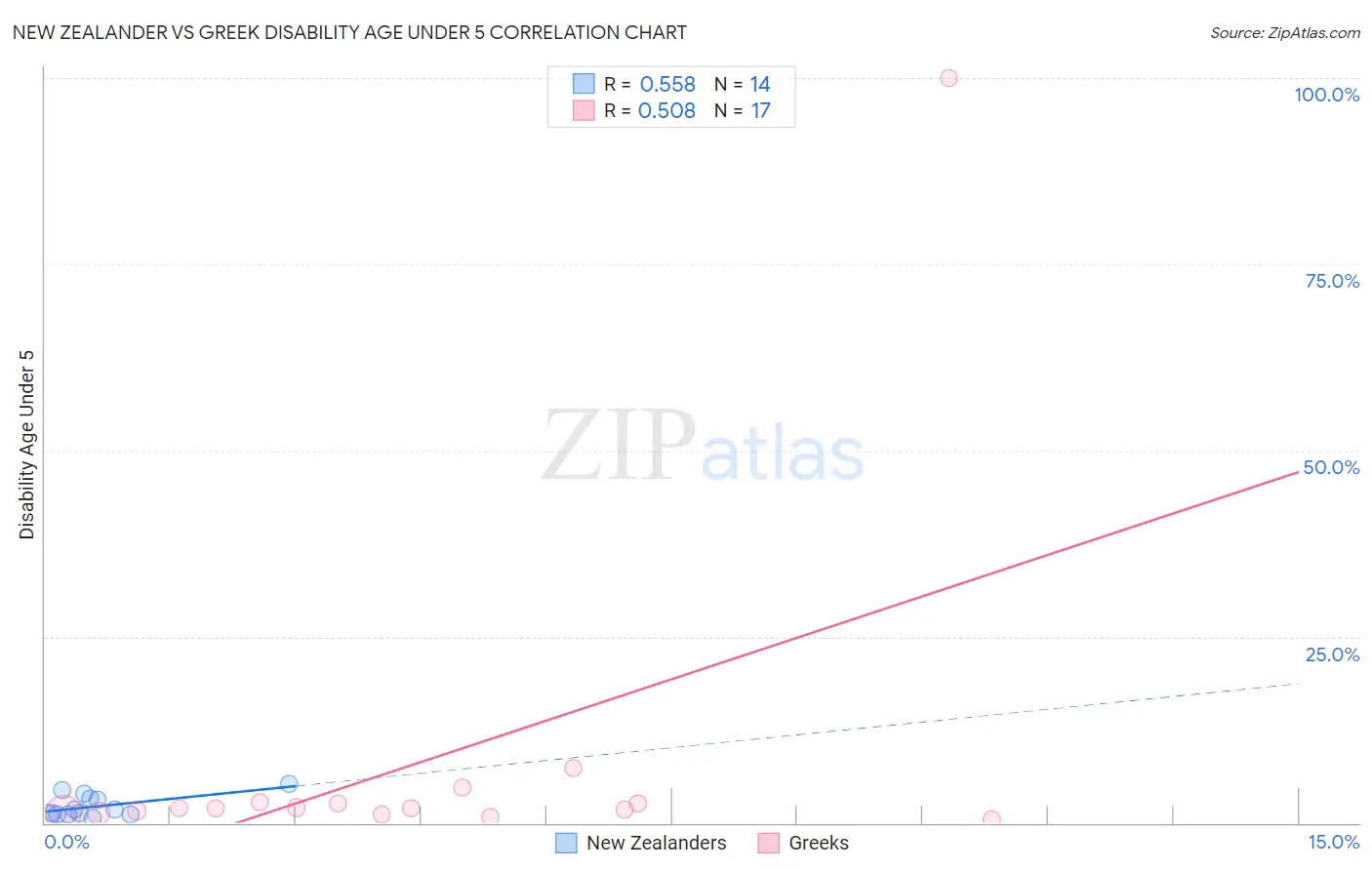 New Zealander vs Greek Disability Age Under 5
