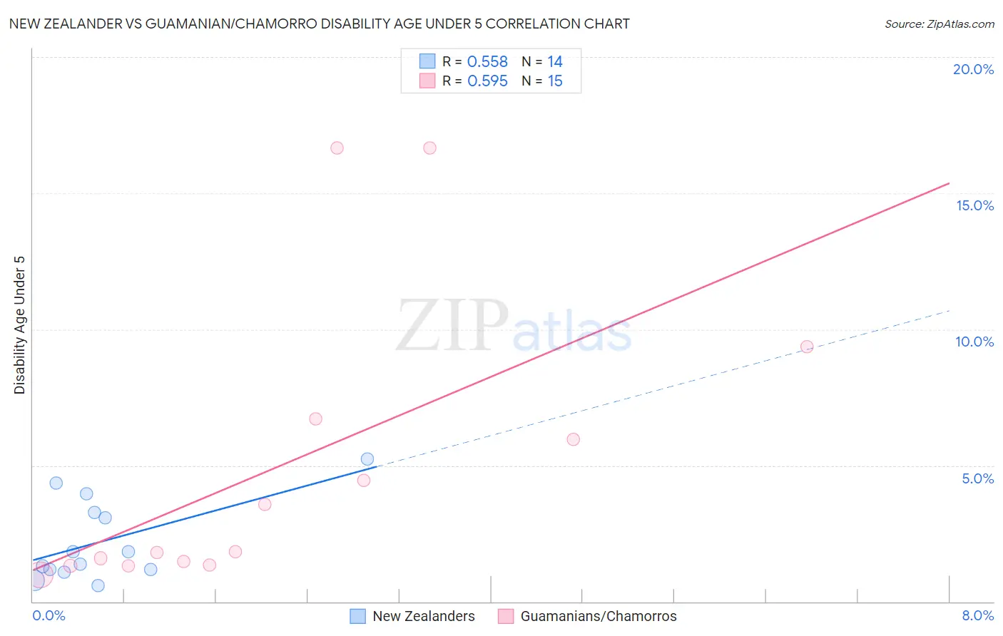 New Zealander vs Guamanian/Chamorro Disability Age Under 5