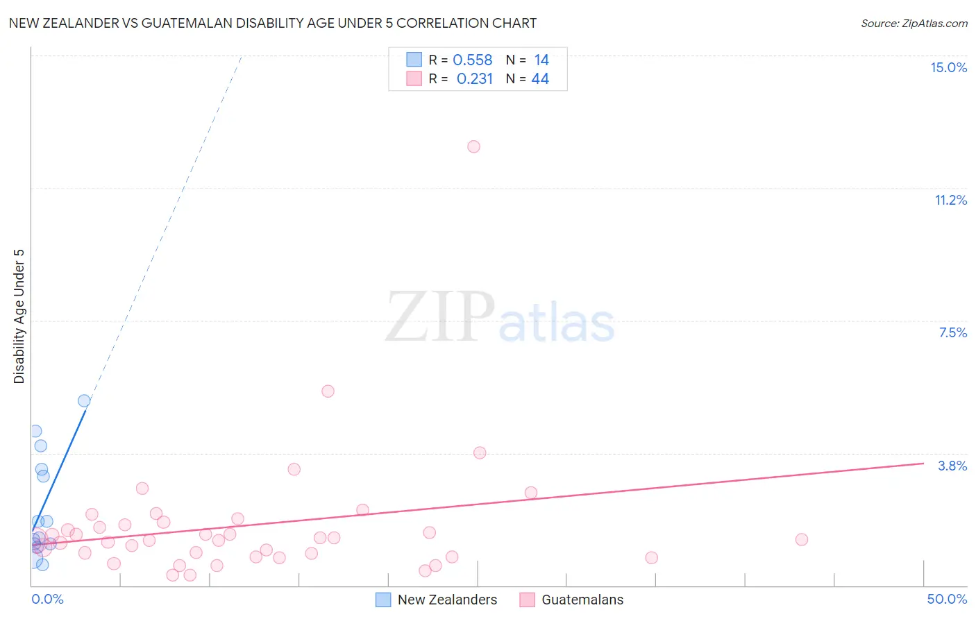 New Zealander vs Guatemalan Disability Age Under 5