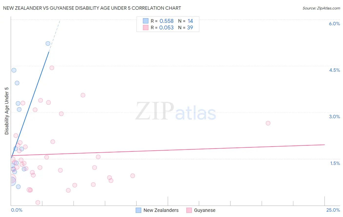 New Zealander vs Guyanese Disability Age Under 5