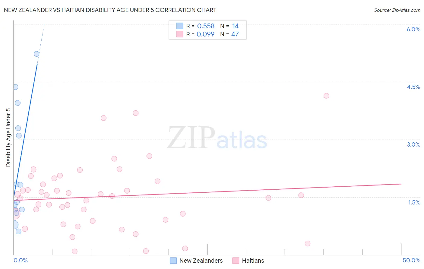 New Zealander vs Haitian Disability Age Under 5