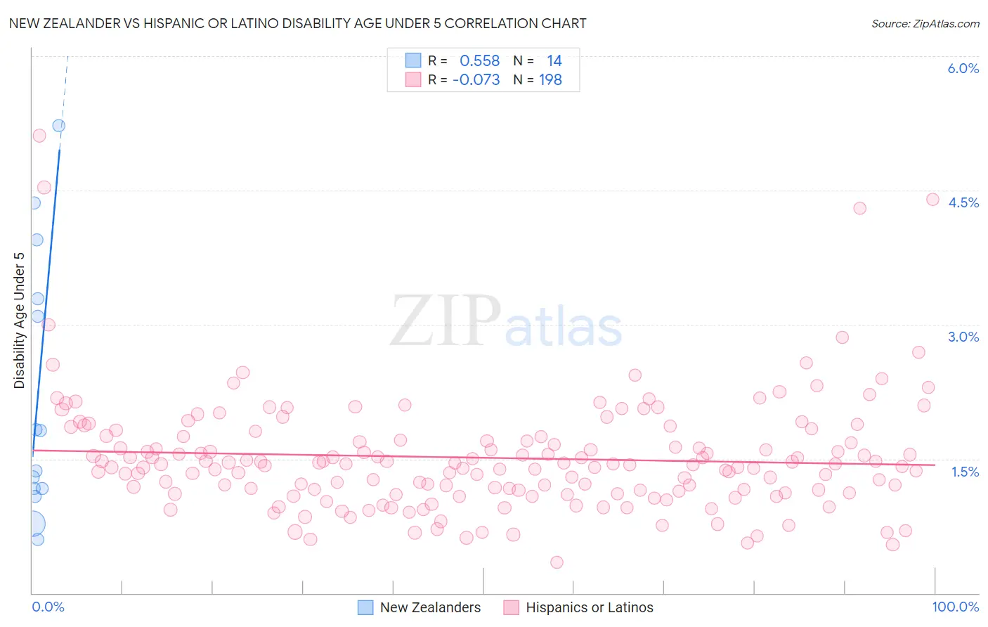 New Zealander vs Hispanic or Latino Disability Age Under 5