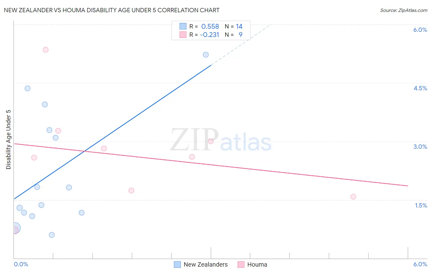 New Zealander vs Houma Disability Age Under 5