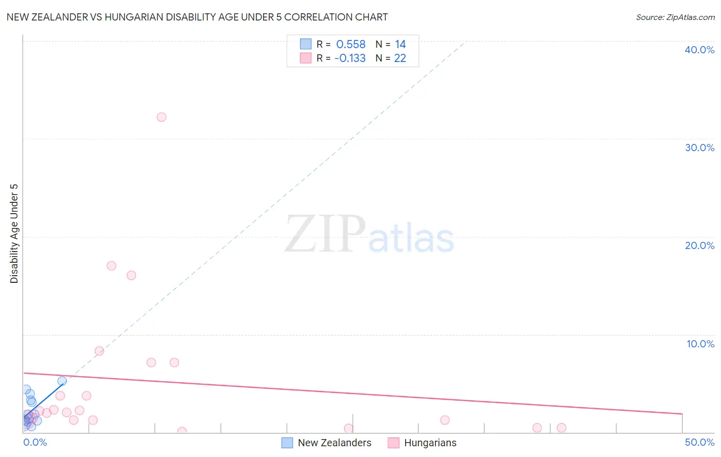 New Zealander vs Hungarian Disability Age Under 5