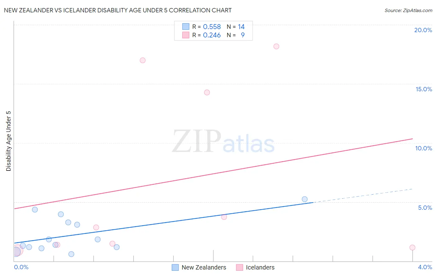 New Zealander vs Icelander Disability Age Under 5