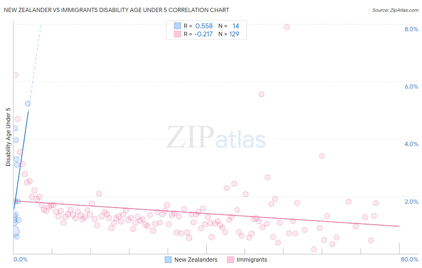 New Zealander vs Immigrants Disability Age Under 5