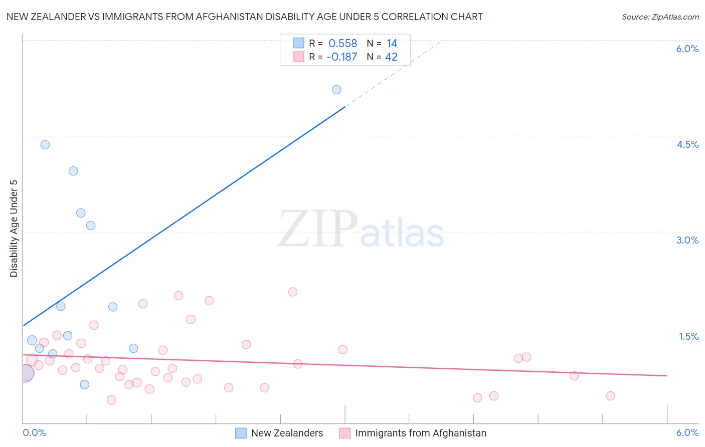 New Zealander vs Immigrants from Afghanistan Disability Age Under 5