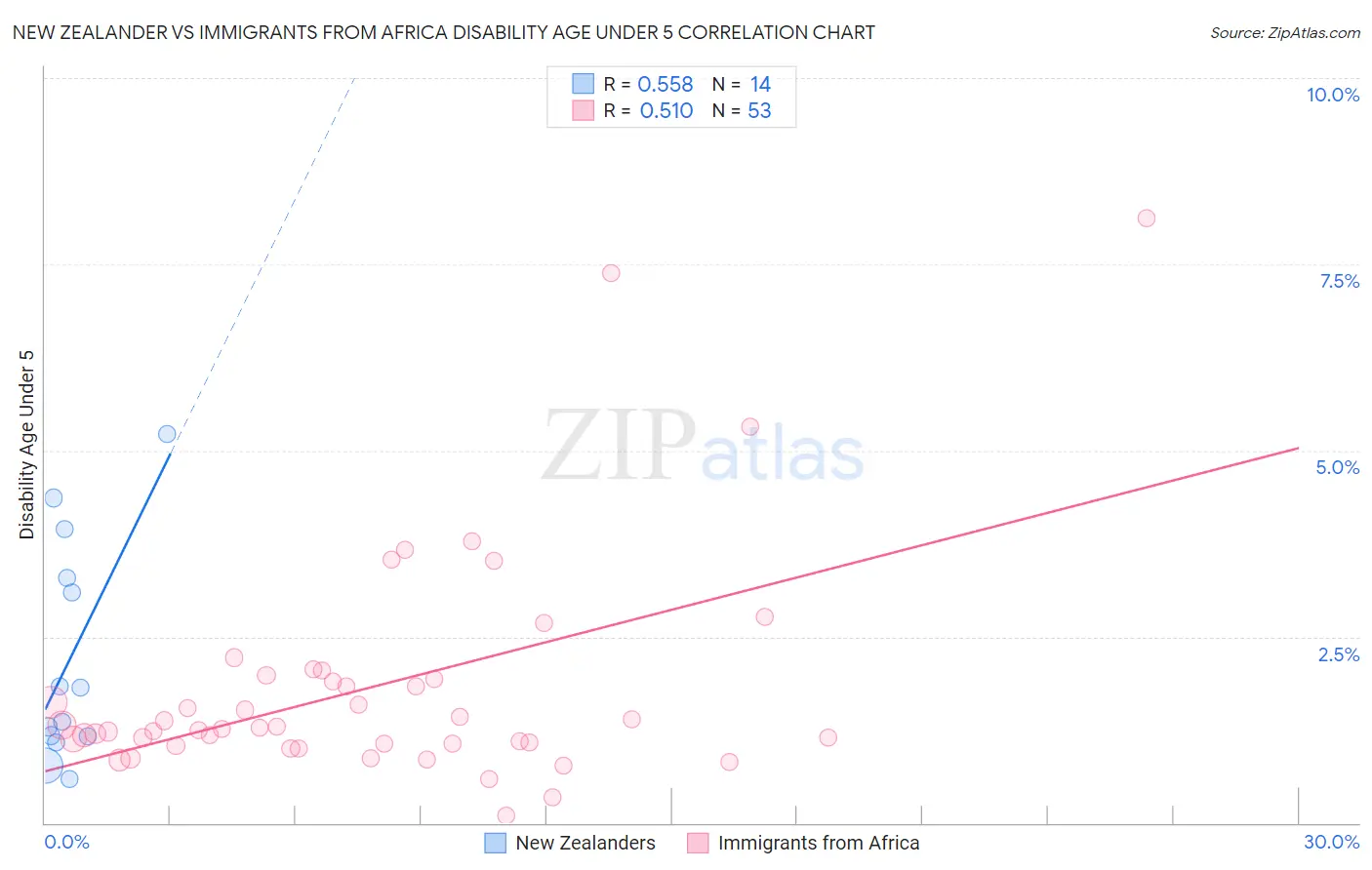New Zealander vs Immigrants from Africa Disability Age Under 5