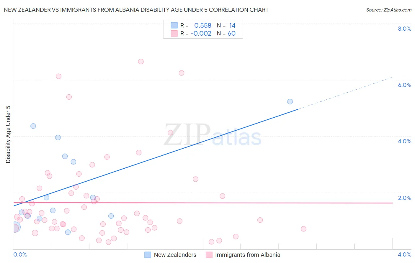 New Zealander vs Immigrants from Albania Disability Age Under 5