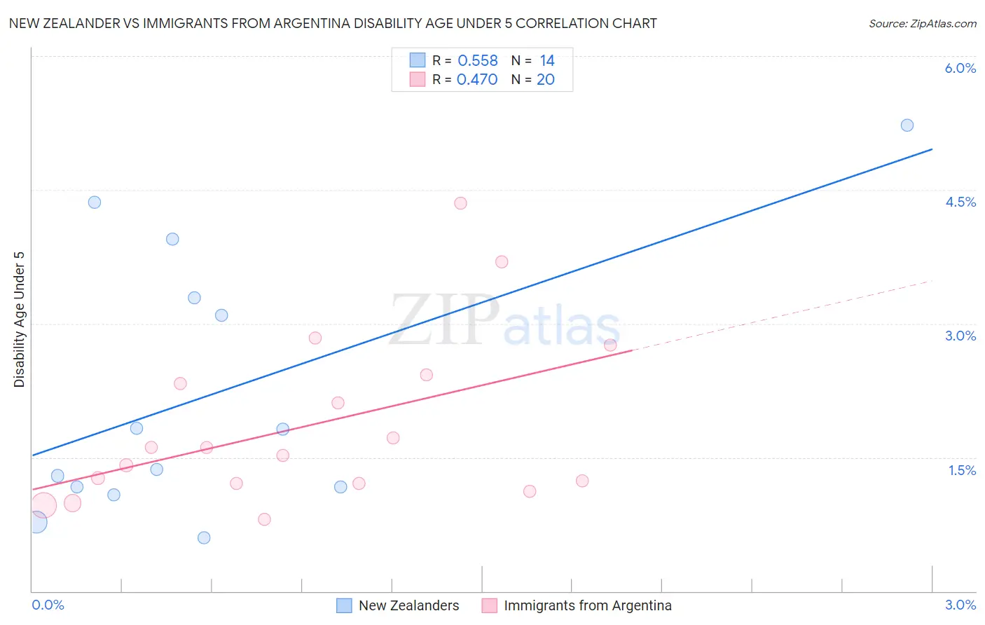 New Zealander vs Immigrants from Argentina Disability Age Under 5