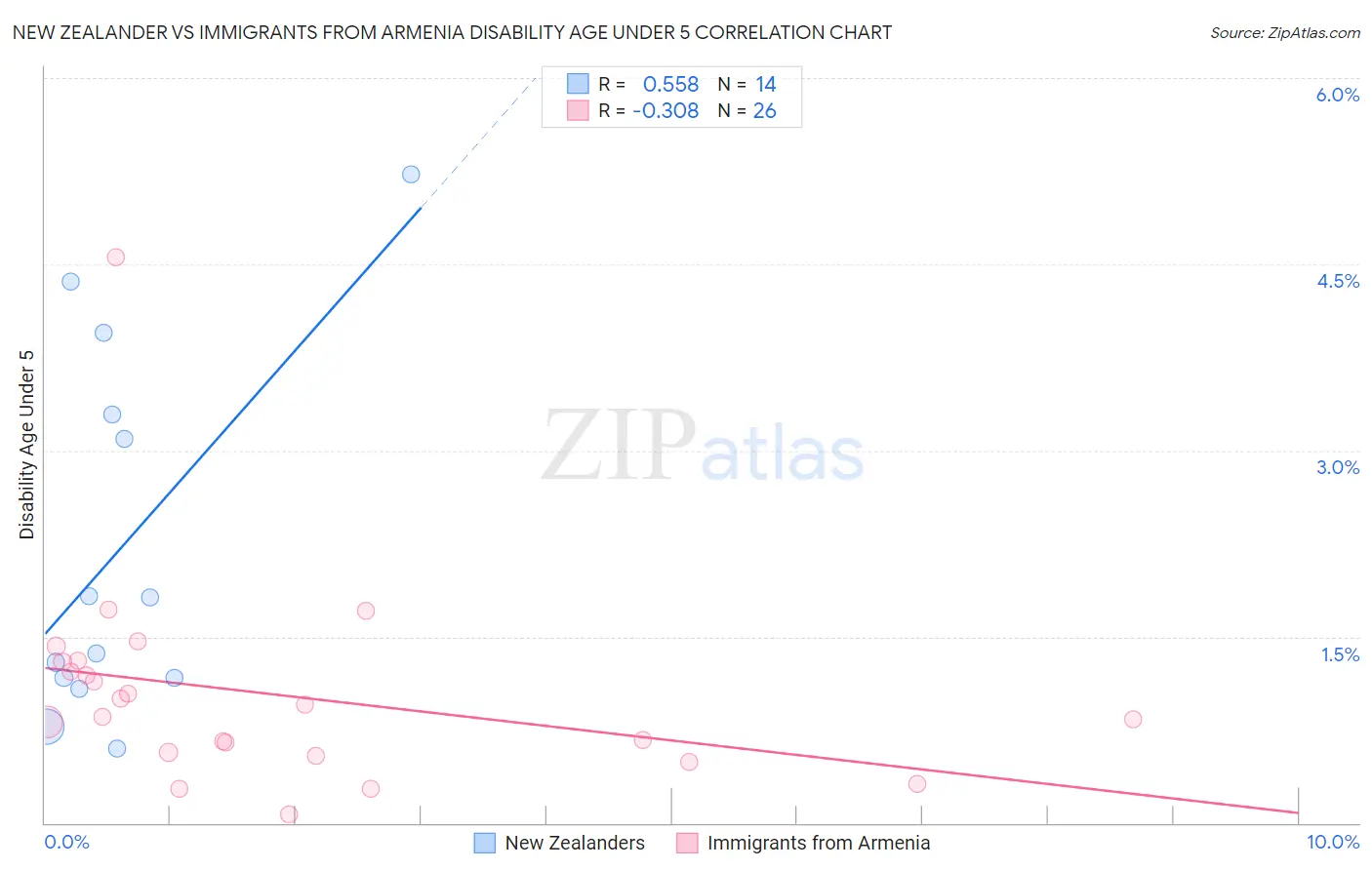 New Zealander vs Immigrants from Armenia Disability Age Under 5