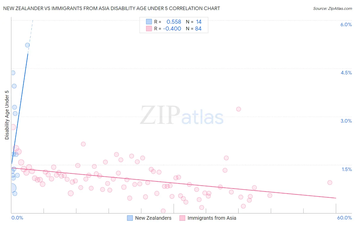 New Zealander vs Immigrants from Asia Disability Age Under 5