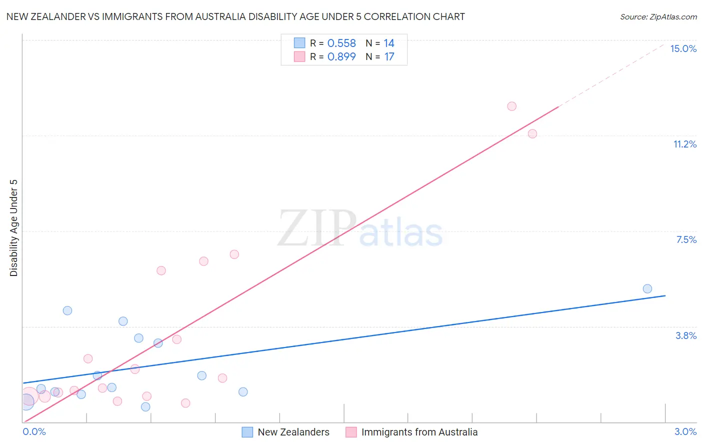 New Zealander vs Immigrants from Australia Disability Age Under 5