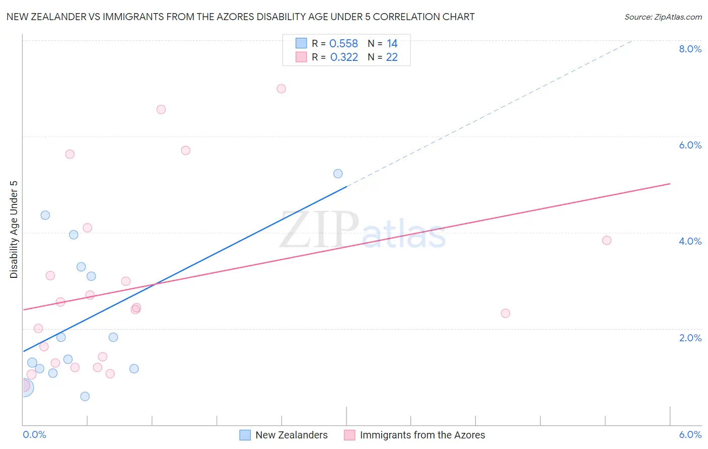 New Zealander vs Immigrants from the Azores Disability Age Under 5