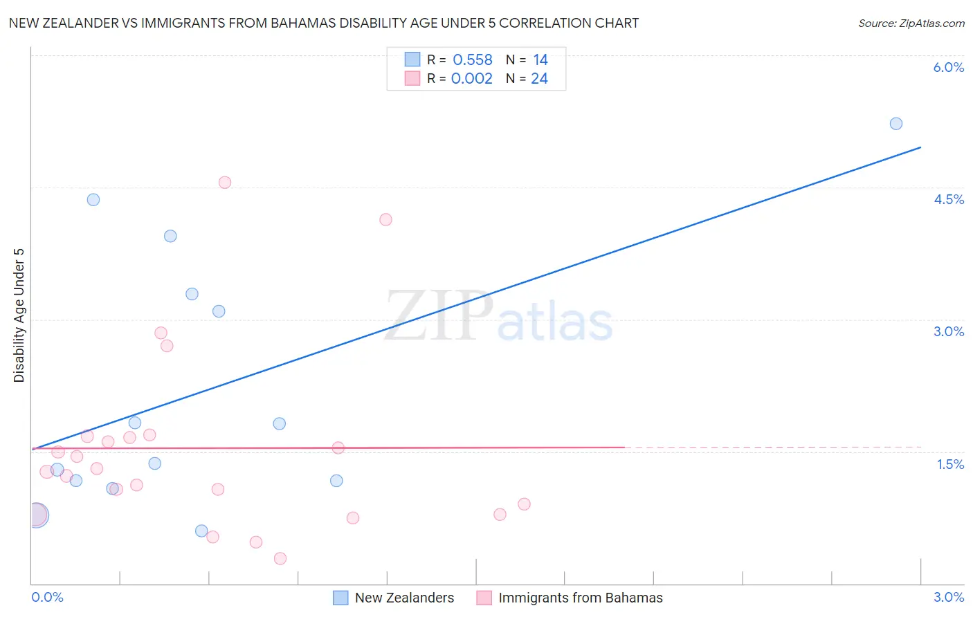 New Zealander vs Immigrants from Bahamas Disability Age Under 5