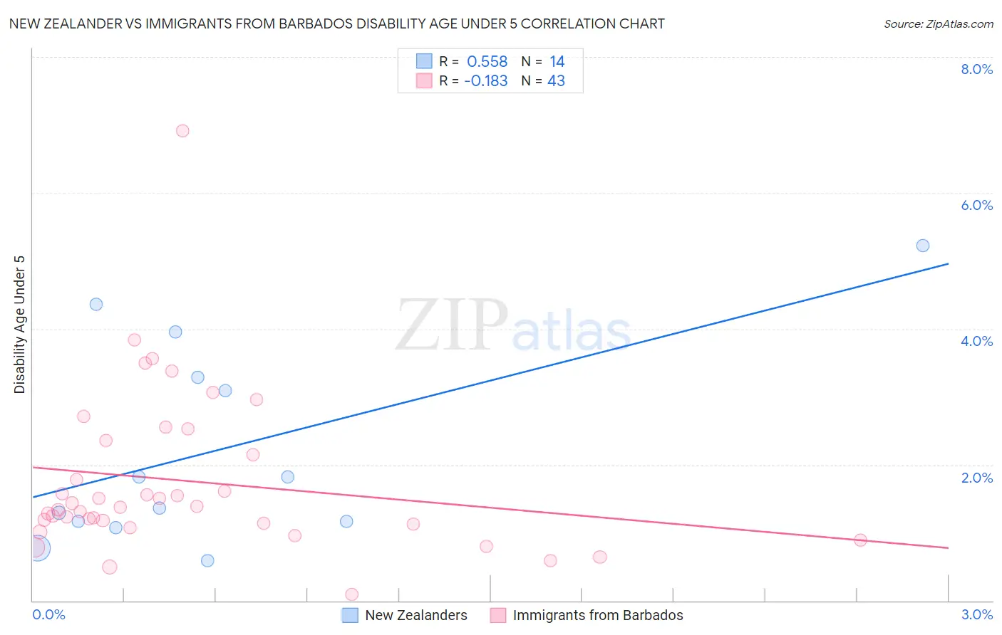 New Zealander vs Immigrants from Barbados Disability Age Under 5